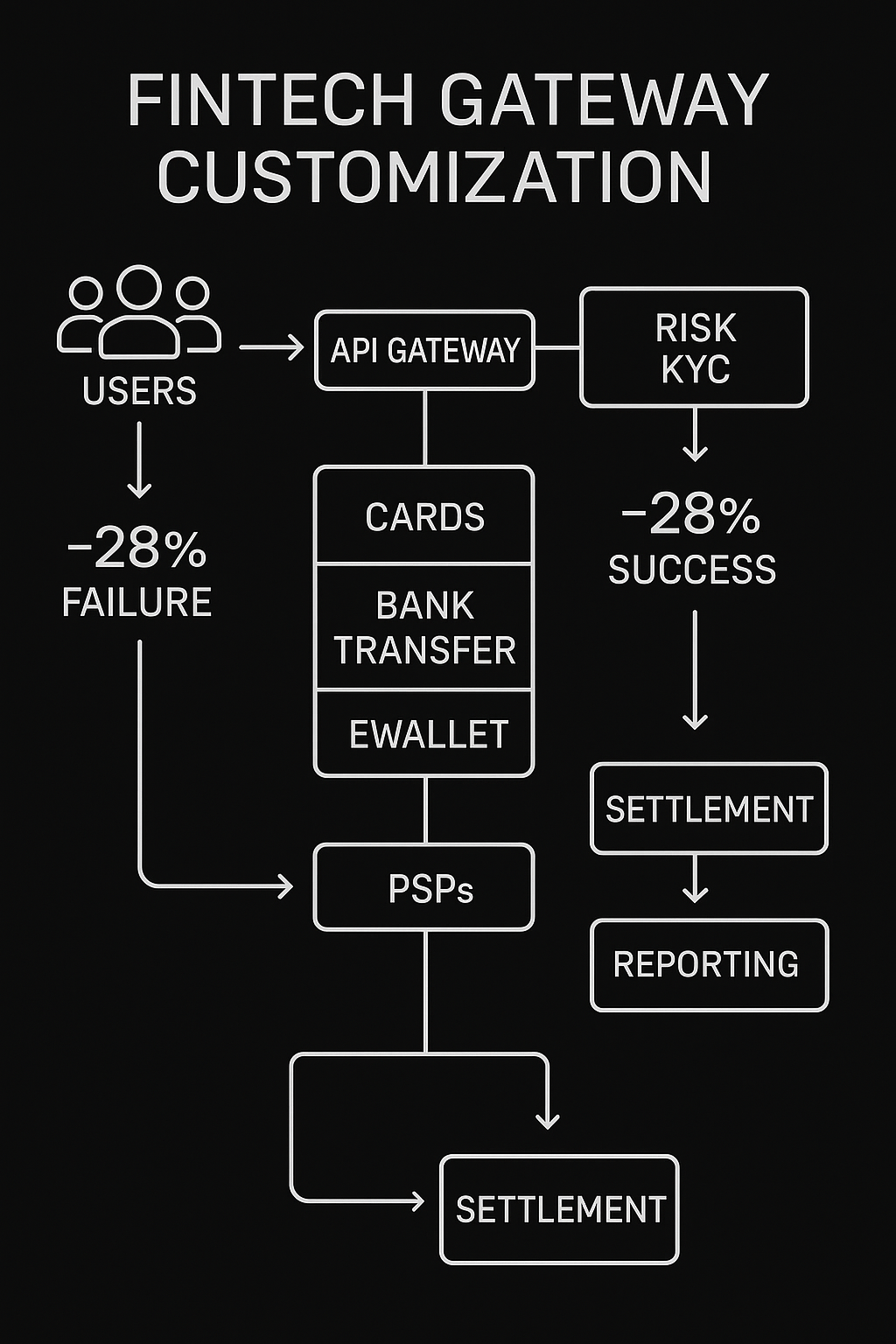 Fintech Gateway Customization